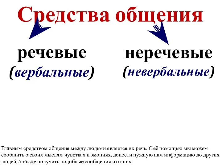 Средства общения речевые (вербальные) неречевые (невербальные) Главным средством общения между людьми является