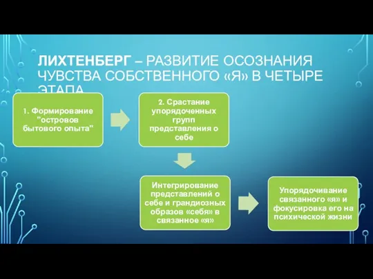 ЛИХТЕНБЕРГ – РАЗВИТИЕ ОСОЗНАНИЯ ЧУВСТВА СОБСТВЕННОГО «Я» В ЧЕТЫРЕ ЭТАПА.