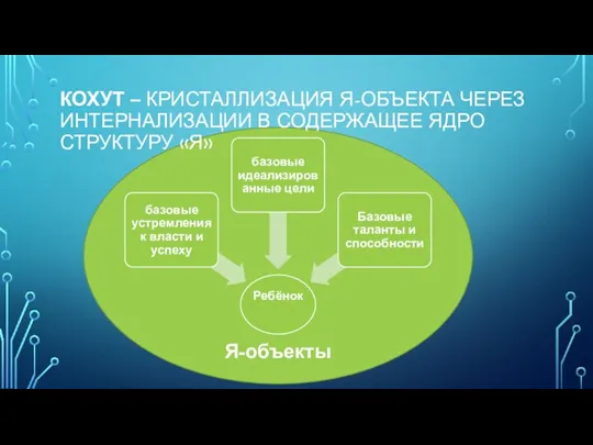 Я-объекты КОХУТ – КРИСТАЛЛИЗАЦИЯ Я-ОБЪЕКТА ЧЕРЕЗ ИНТЕРНАЛИЗАЦИИ В СОДЕРЖАЩЕЕ ЯДРО СТРУКТУРУ «Я»