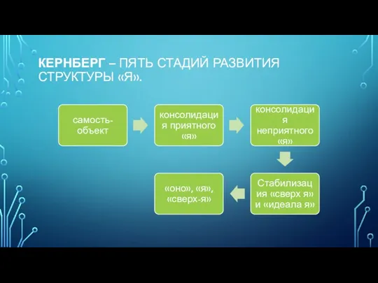 КЕРНБЕРГ – ПЯТЬ СТАДИЙ РАЗВИТИЯ СТРУКТУРЫ «Я».