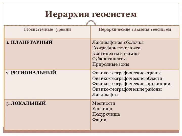 Иерархия геосистем