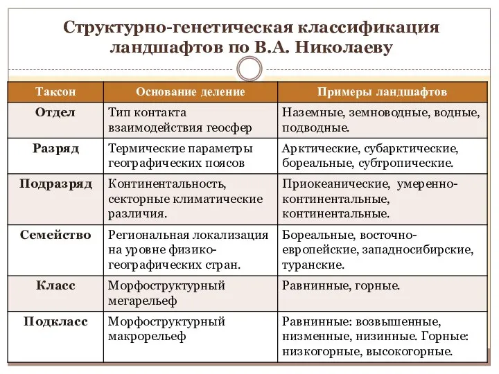 Структурно-генетическая классификация ландшафтов по В.А. Николаеву