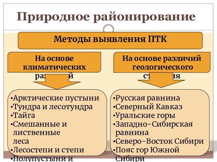 Природное районирование Методы выявления ПТК На основе климатических различий На основе различий