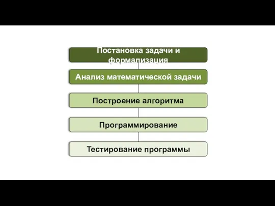 Постановка задачи и формализация Анализ математической задачи Построение алгоритма Программирование Тестирование программы