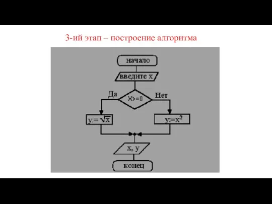 3-ий этап – построение алгоритма