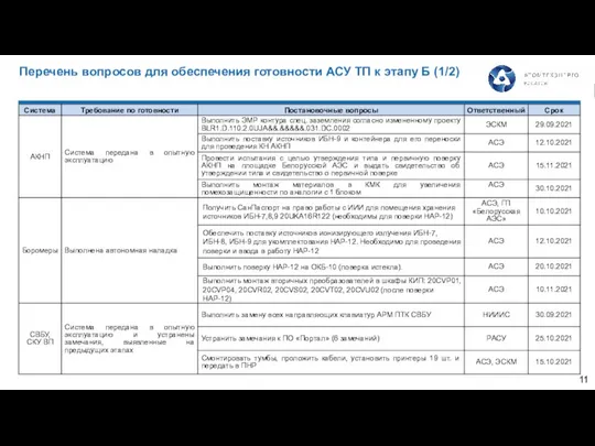 Перечень вопросов для обеспечения готовности АСУ ТП к этапу Б (1/2)