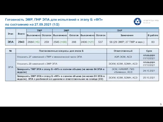 Готовность ЭМР, ПНР ЭПА для испытаний к этапу Б «ФП» по состоянию на 27.09.2021 (1/2)