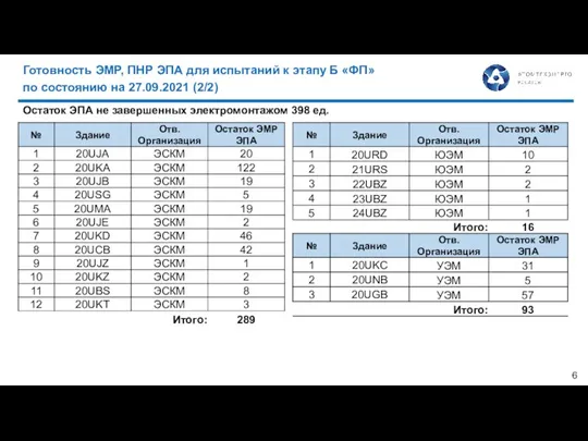 Готовность ЭМР, ПНР ЭПА для испытаний к этапу Б «ФП» по состоянию