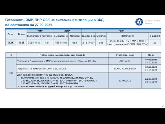 Готовность ЭМР, ПНР ОЗК на системах вентиляции в ЗКД по состоянию на 27.09.2021