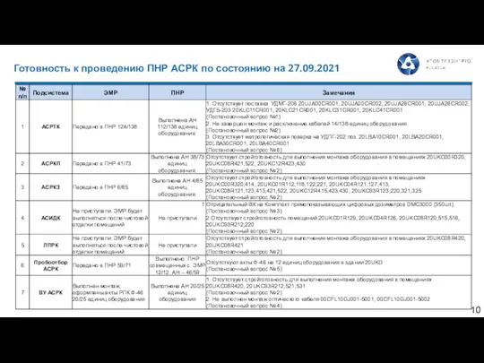 Готовность к проведению ПНР АСРК по состоянию на 27.09.2021