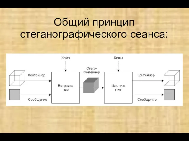 Общий принцип стеганографического сеанса: