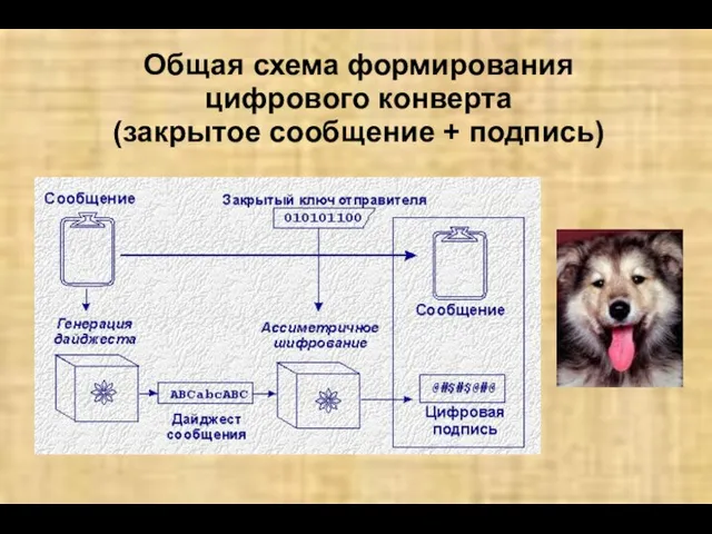 Общая схема формирования цифрового конверта (закрытое сообщение + подпись)