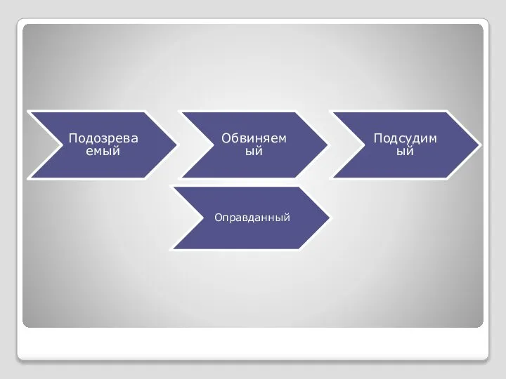 Подозреваемый Обвиняемый Подсудимый