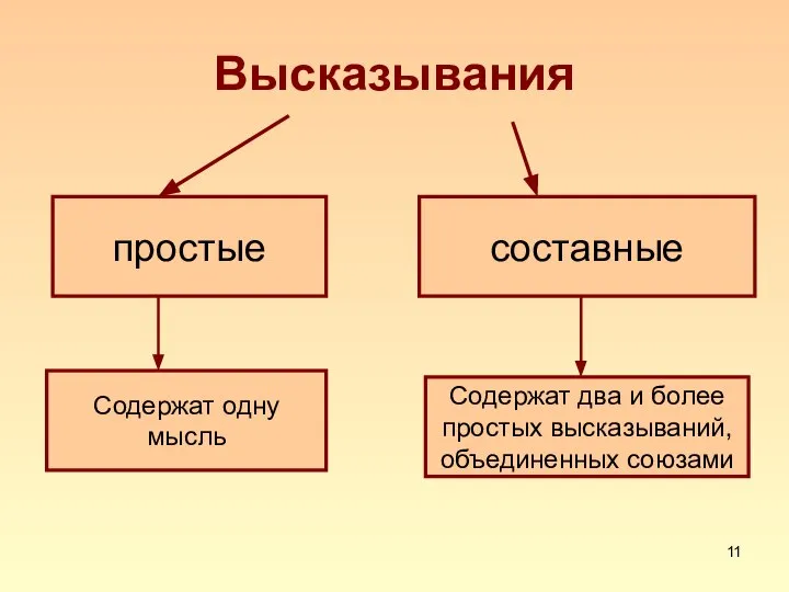 Высказывания простые составные Содержат одну мысль Содержат два и более простых высказываний, объединенных союзами