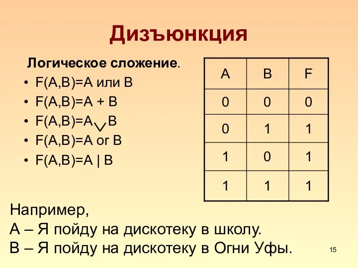 Дизъюнкция Логическое сложение. F(A,B)=А или В F(A,B)=А + В F(A,B)=А В F(A,B)=А