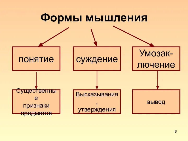 Формы мышления понятие суждение Умозак- лючение Существенные признаки предметов Высказывания, утверждения вывод