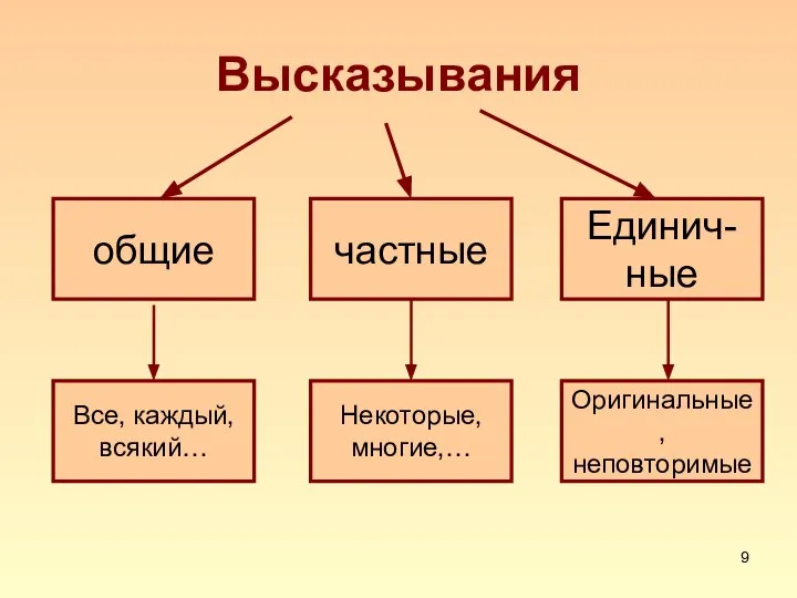 Высказывания общие частные Единич- ные Все, каждый, всякий… Некоторые, многие,… Оригинальные, неповторимые