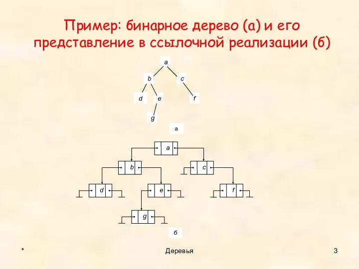 Пример: бинарное дерево (а) и его представление в ссылочной реализации (б) * Деревья