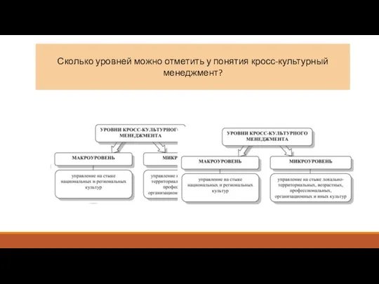 Сколько уровней можно отметить у понятия кросс-культурный менеджмент? 2 3 Не верно