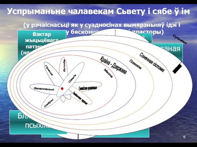 Успрыманьне чалавекам Сьвету і сябе ў ім Сучасныя жыцьцёвыя чыньнікі (у рэчаіснасьці