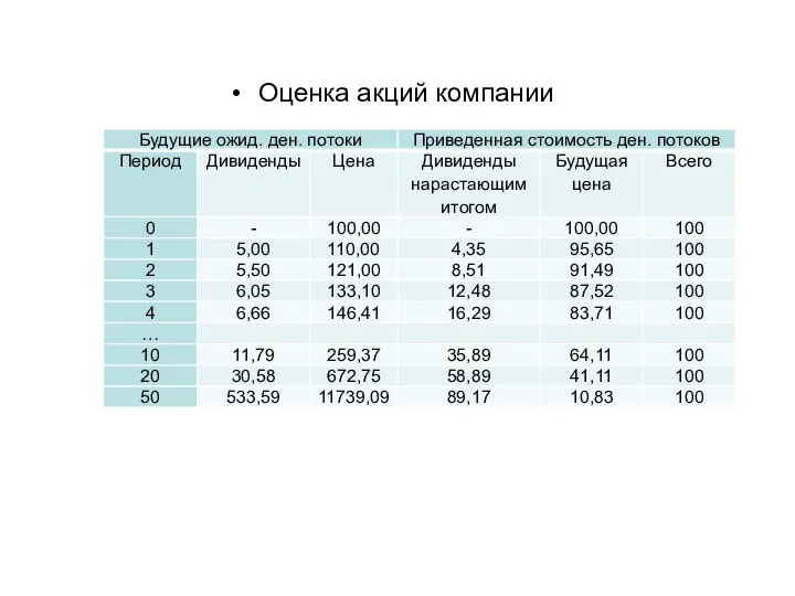 Оценка акций компании