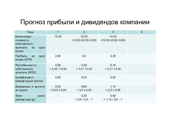 Прогноз прибыли и дивидендов компании