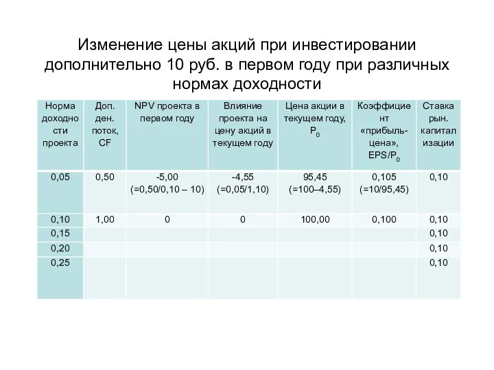 Изменение цены акций при инвестировании дополнительно 10 руб. в первом году при различных нормах доходности