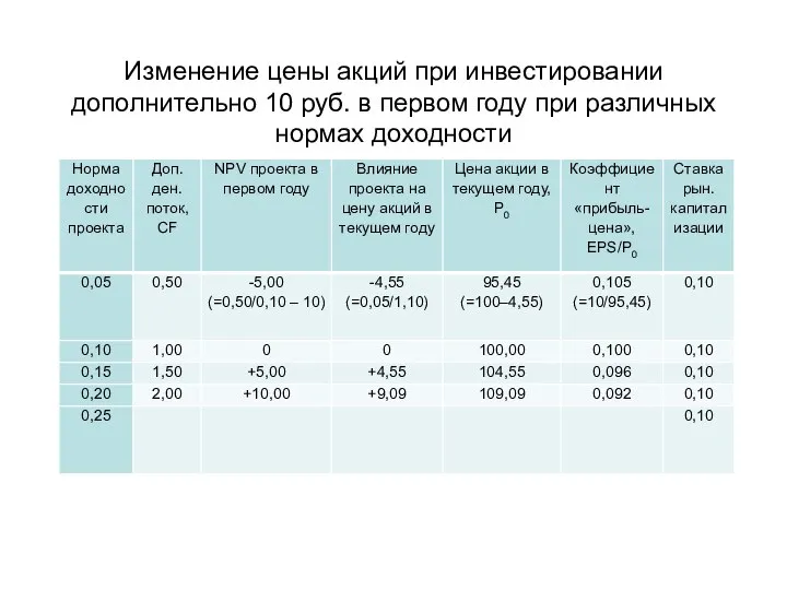 Изменение цены акций при инвестировании дополнительно 10 руб. в первом году при различных нормах доходности