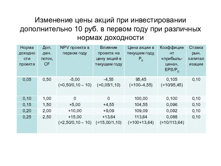 Изменение цены акций при инвестировании дополнительно 10 руб. в первом году при различных нормах доходности