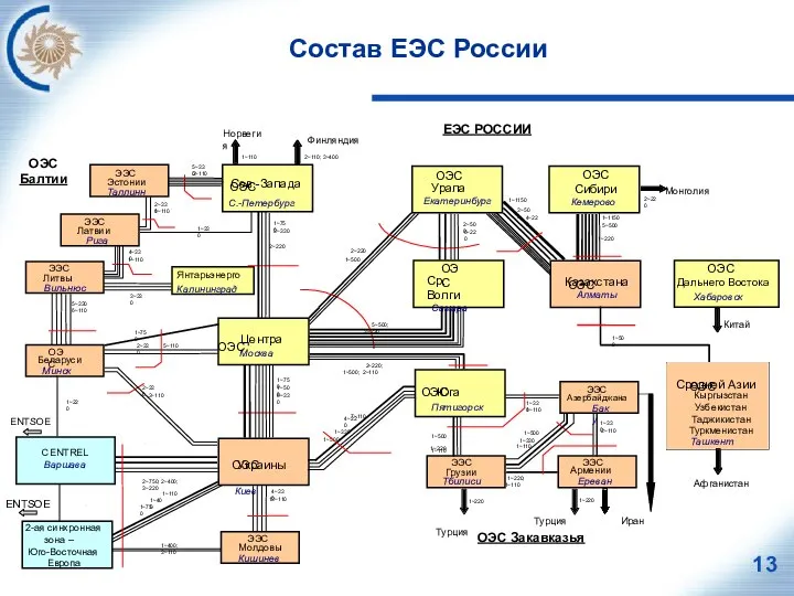 Состав ЕЭС России