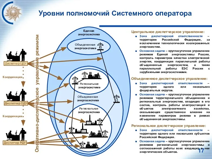 Региональная энергосистема Региональная энергосистема Единая энергосистема Объединенная энергосистема Объединенная энергосистема Диспетчер ЦДУ