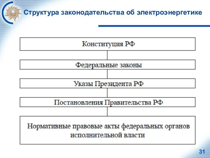 Структура законодательства об электроэнергетике