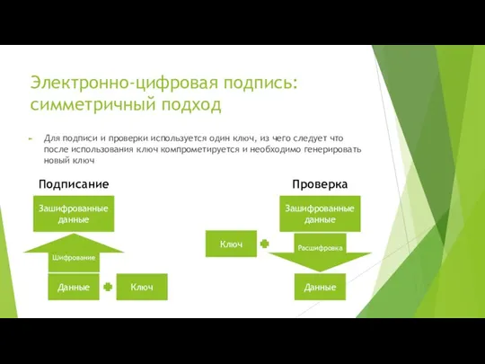 Электронно-цифровая подпись: симметричный подход Для подписи и проверки используется один ключ, из