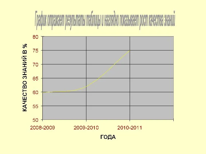 График отражает результаты таблицы и наглядно показывает рост качества знаний