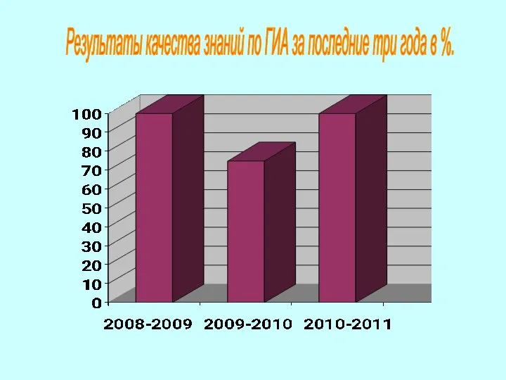 Результаты качества знаний по ГИА за последние три года в %.