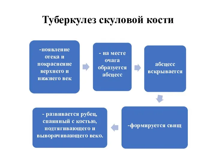 Туберкулез скуловой кости