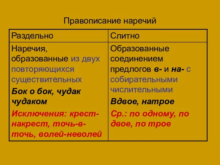 Правописание наречий