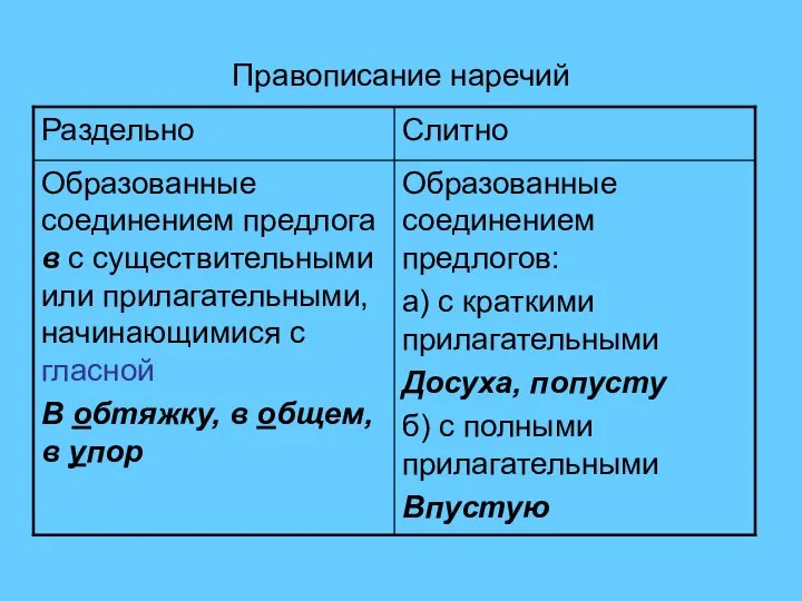 Правописание наречий