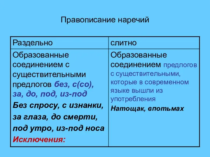 Правописание наречий