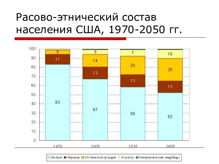 Расово-этнический состав населения США, 1970-2050 гг.