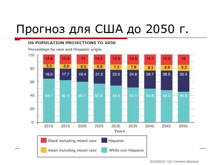 Прогноз для США до 2050 г.