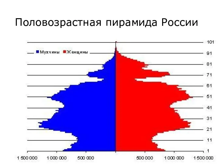 Половозрастная пирамида России
