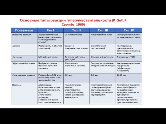 Основные типы реакции гиперчувствительности (P. Gell, R. Coombs, 1969)