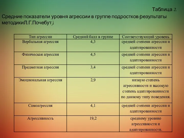 Таблица 2. Средние показатели уровня агрессии в группе подростков(результаты методикиЛ.Г.Почебут).