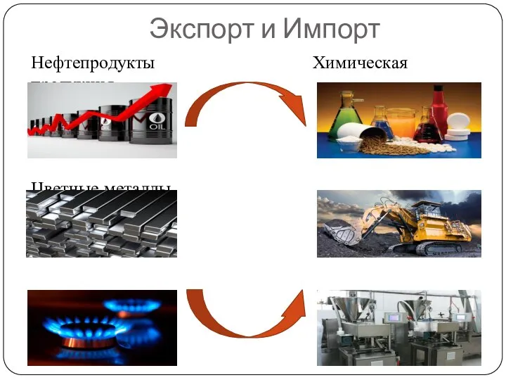 Экспорт и Импорт Нефтепродукты Химическая продукция Цветные металлы Транспорт Газ Оборудование