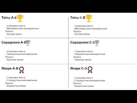 Топы А-B Середняки А-В Якоря А-В Топы C-В Якоря С-D Середняки С-D