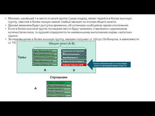 Гомель Советская 97 Минск Дзержинского 104 Минск Притыцкого 156 Гродно Горького 91