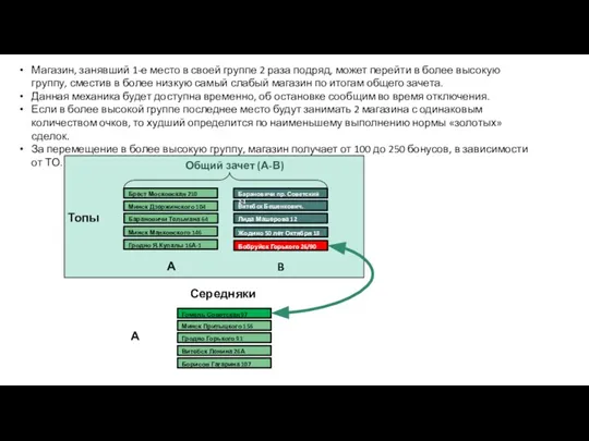 Гомель Советская 97 Минск Дзержинского 104 Минск Притыцкого 156 Гродно Горького 91