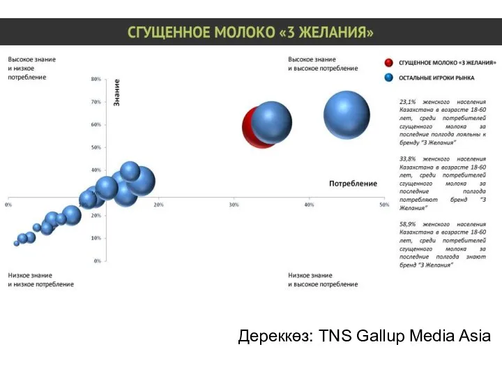 Дереккөз: TNS Gallup Media Asia