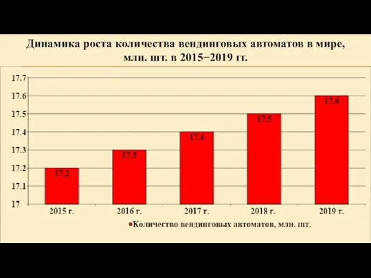 Динамика роста количества вендинговых автоматов в мире, млн. шт. в 2015−2019 гг.